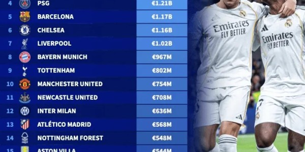乐鱼中国官方网-足坛俱乐部身价Top20：皇马13.4亿欧居首，曼城、阿森纳前三