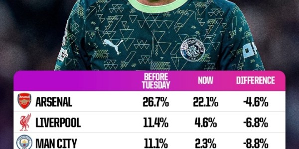 乐鱼中国官方网-6队均未取胜！OPTA超算：英超球队欧冠夺冠概率从59.9%跌至32.5%